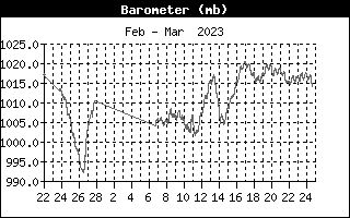 Baromètre / Mois