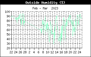 Humidité extérieure / Mois
