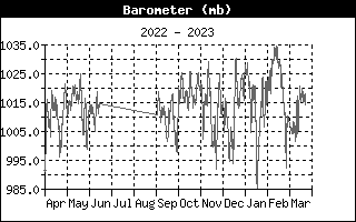 Baromètre / 12 mois