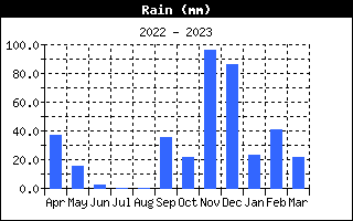 Pluviométrie / 12 mois