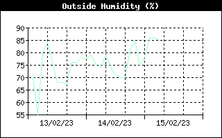 Humidité extérieure / 3 jours